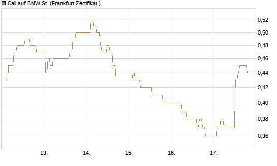 Call auf BMW St [UBS AG (London)] Chart