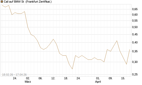 Call auf BMW St [UBS AG (London)] Chart