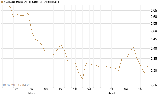 Call auf BMW St [UBS AG (London)] Chart