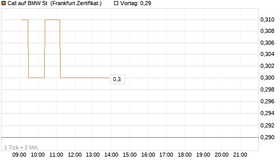 Call auf BMW St [UBS AG (London)] Chart