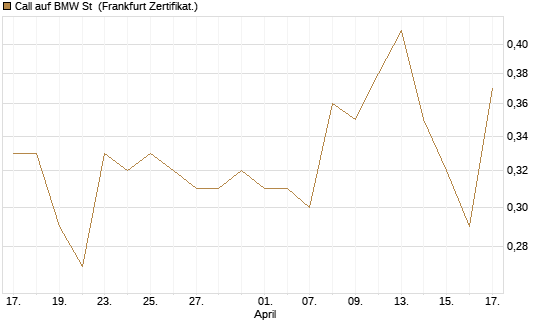 Call auf BMW St [UBS AG (London)] Chart