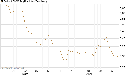 Call auf BMW St [UBS AG (London)] Chart