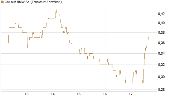 Call auf BMW St [UBS AG (London)] Chart