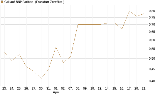 Call auf BNP Paribas [UBS AG (London)] Chart