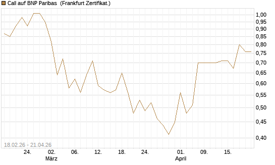 Call auf BNP Paribas [UBS AG (London)] Chart