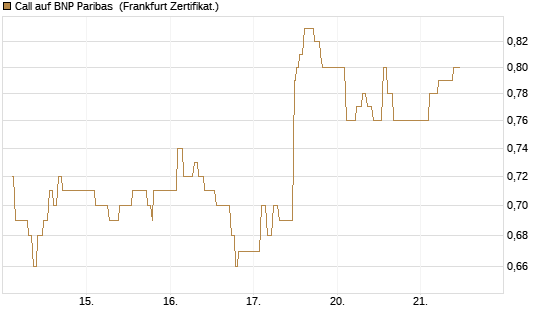 Call auf BNP Paribas [UBS AG (London)] Chart
