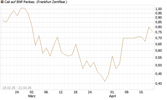 Call auf BNP Paribas [UBS AG (London)] Chart