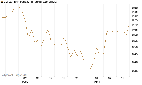Call auf BNP Paribas [UBS AG (London)] Chart