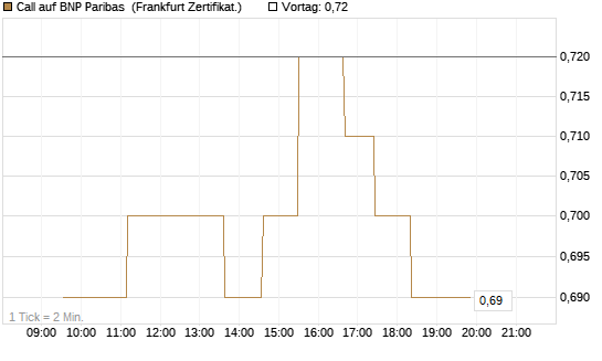 Call auf BNP Paribas [UBS AG (London)] Chart
