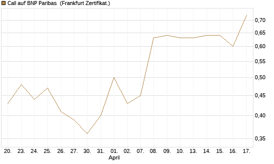 Call auf BNP Paribas [UBS AG (London)] Chart