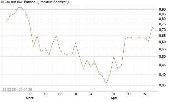 Call auf BNP Paribas [UBS AG (London)] Chart
