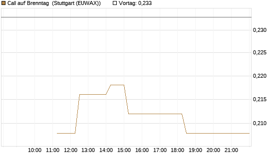 Call auf Brenntag [UBS AG (London)] Chart