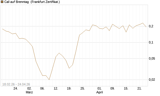 Call auf Brenntag [UBS AG (London)] Chart
