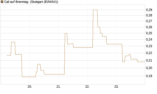 Call auf Brenntag [UBS AG (London)] Chart