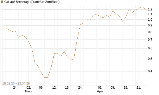Call auf Brenntag [UBS AG (London)] Chart