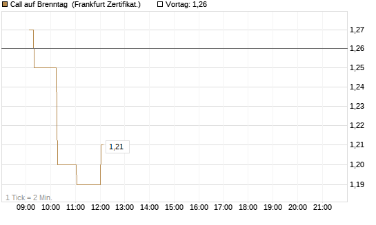 Call auf Brenntag [UBS AG (London)] Chart