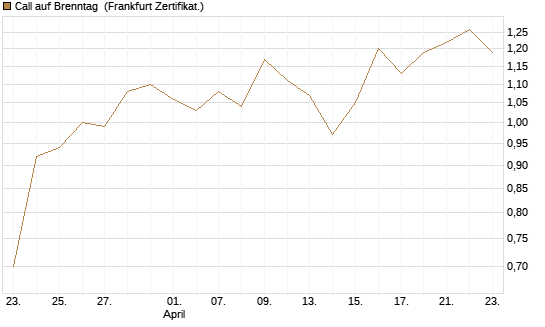 Call auf Brenntag [UBS AG (London)] Chart