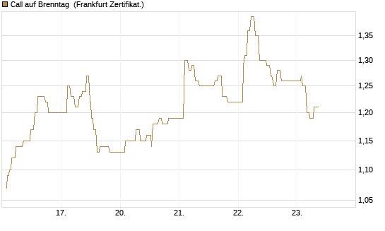 Call auf Brenntag [UBS AG (London)] Chart