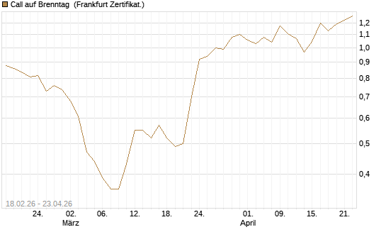 Call auf Brenntag [UBS AG (London)] Chart