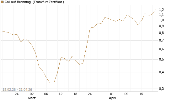 Call auf Brenntag [UBS AG (London)] Chart