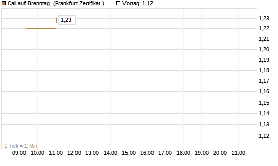 Call auf Brenntag [UBS AG (London)] Chart