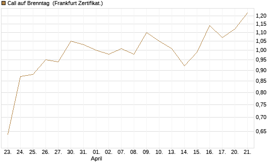 Call auf Brenntag [UBS AG (London)] Chart