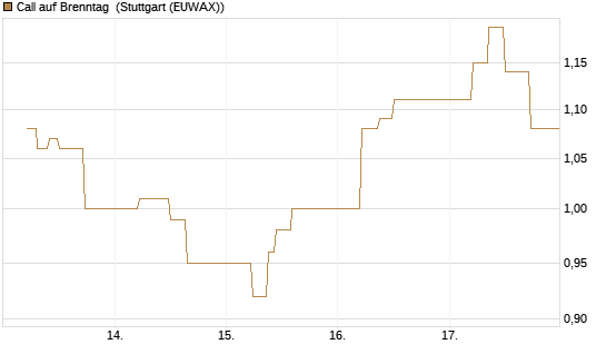 Call auf Brenntag [UBS AG (London)] Chart