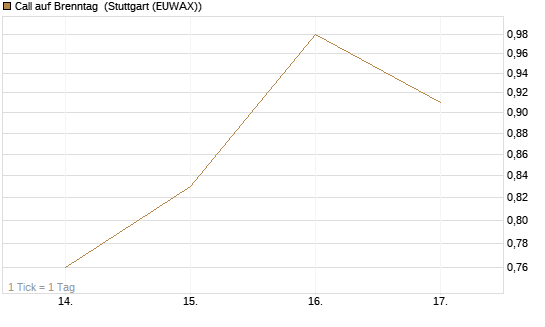 Call auf Brenntag [UBS AG (London)] Chart