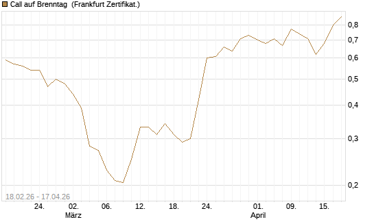 Call auf Brenntag [UBS AG (London)] Chart