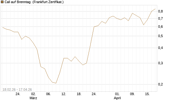 Call auf Brenntag [UBS AG (London)] Chart