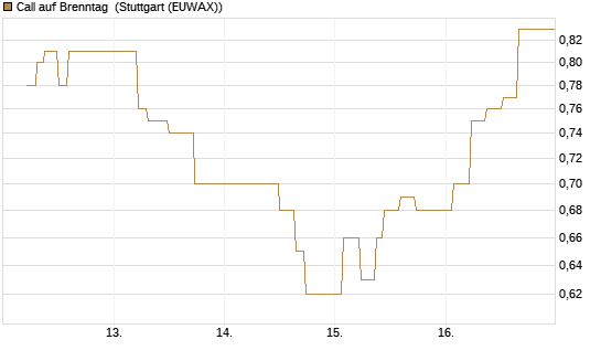 Call auf Brenntag [UBS AG (London)] Chart