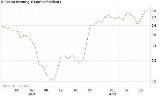 Call auf Brenntag [UBS AG (London)] Chart