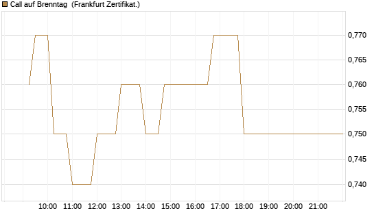 Call auf Brenntag [UBS AG (London)] Chart