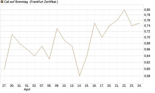 Call auf Brenntag [UBS AG (London)] Chart