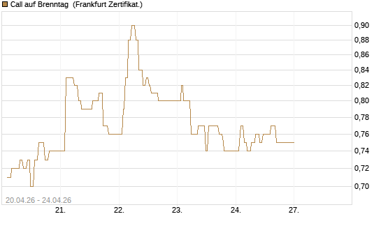 Call auf Brenntag [UBS AG (London)] Chart