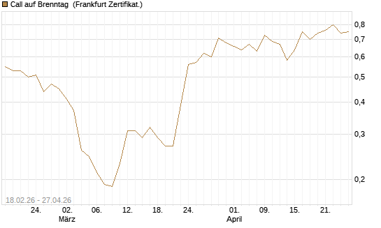 Call auf Brenntag [UBS AG (London)] Chart