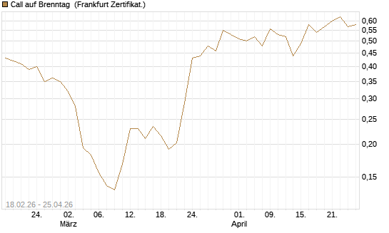 Call auf Brenntag [UBS AG (London)] Chart