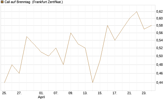 Call auf Brenntag [UBS AG (London)] Chart