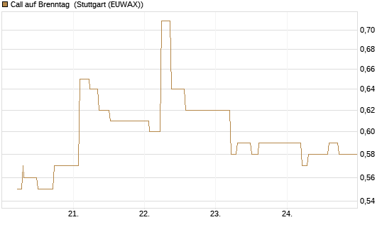 Call auf Brenntag [UBS AG (London)] Chart