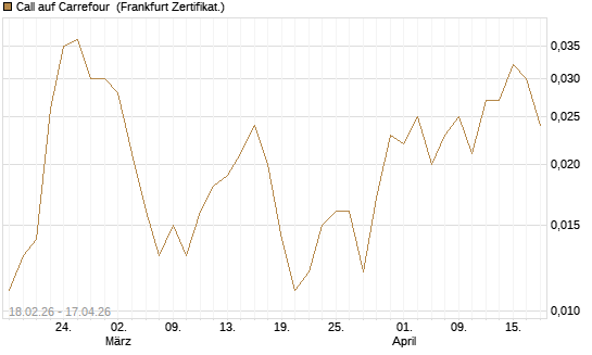 Call auf Carrefour [UBS AG (London)] Chart