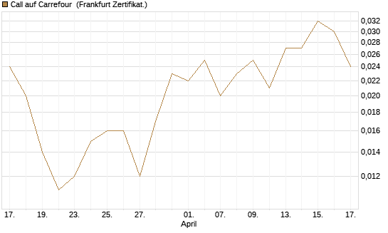Call auf Carrefour [UBS AG (London)] Chart