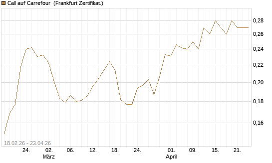 Call auf Carrefour [UBS AG (London)] Chart