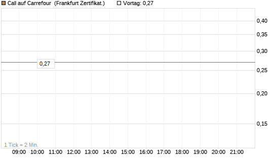 Call auf Carrefour [UBS AG (London)] Chart