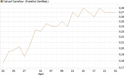 Call auf Carrefour [UBS AG (London)] Chart