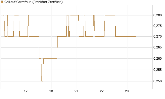 Call auf Carrefour [UBS AG (London)] Chart