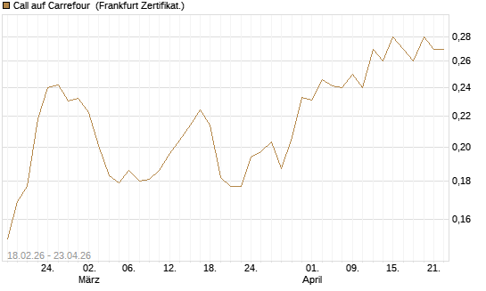 Call auf Carrefour [UBS AG (London)] Chart