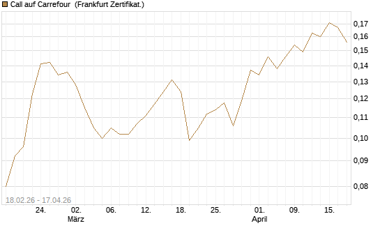 Call auf Carrefour [UBS AG (London)] Chart