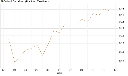 Call auf Carrefour [UBS AG (London)] Chart