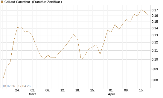 Call auf Carrefour [UBS AG (London)] Chart
