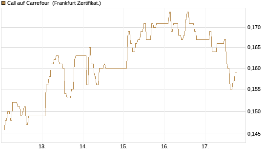Call auf Carrefour [UBS AG (London)] Chart